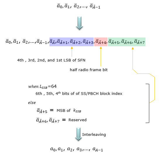 PBCH Payload Generation