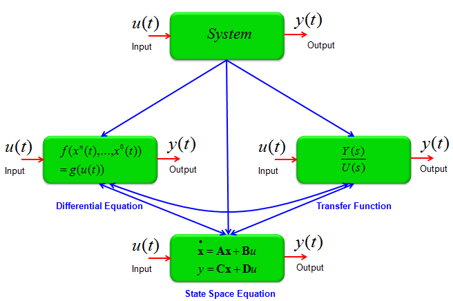 differential-equation-modeling-introduction-sharetechnote