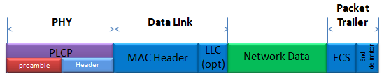 wifi packet structure
