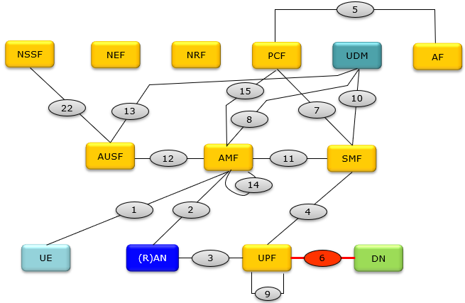 Non-roaming 5G system architecture in reference point representation, with the N6 oval between UPF and DN highlighted in red