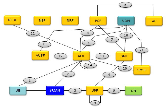 Smsf 5g