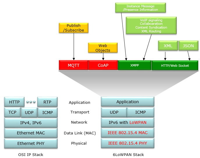 https://www.sharetechnote.com/html/IoT/image/6LoWPAN_OverallArchitecture_00.png