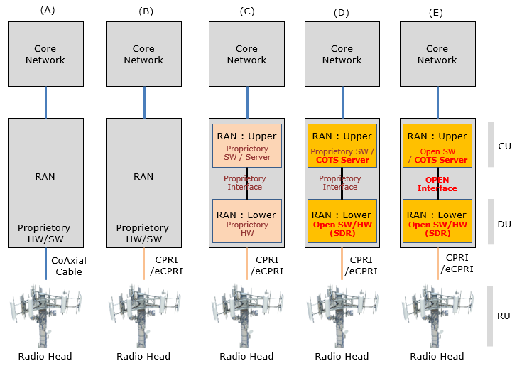 Interoperation, Open Interfaces, and Protocol Architecture