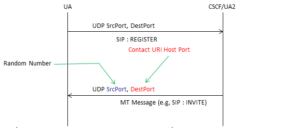 sip port numbers