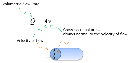fluid flow rate