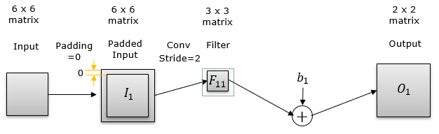 Convolution Image Size, Filter Size, Padding and Stride