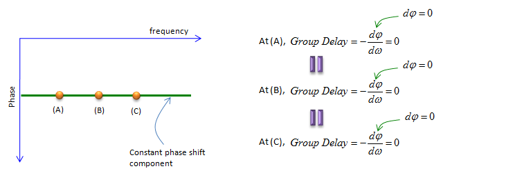 Group delay and phase delay - Wikipedia