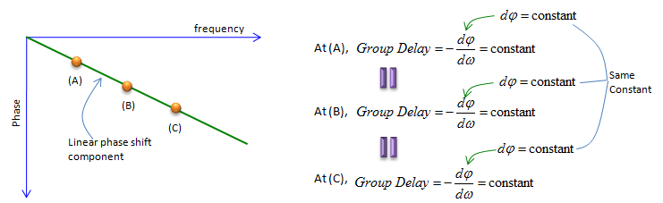 Group delay and phase delay - Wikipedia