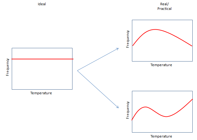 Types Of Rf Oscillators