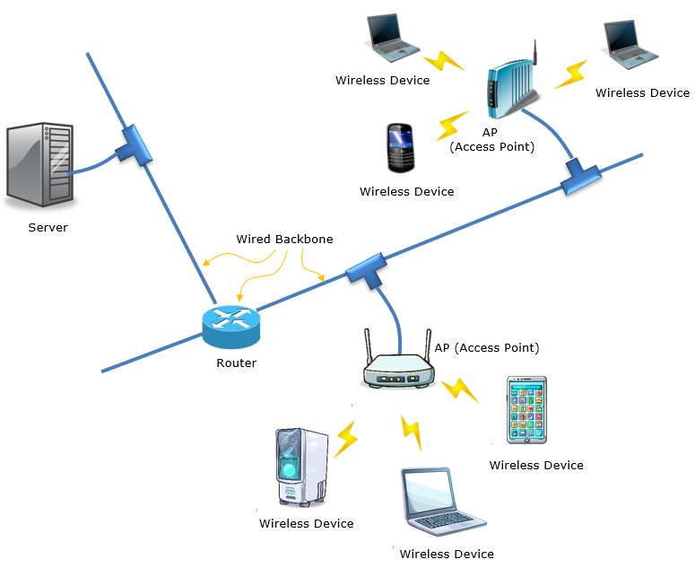 Wi-Fi Explained: The Most Common Wireless LAN Network